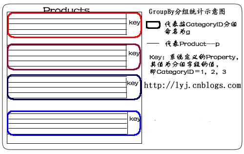 GroupBy分组统计示意图