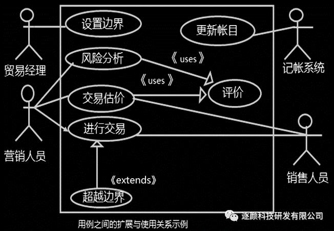 UML与数据库应用系统