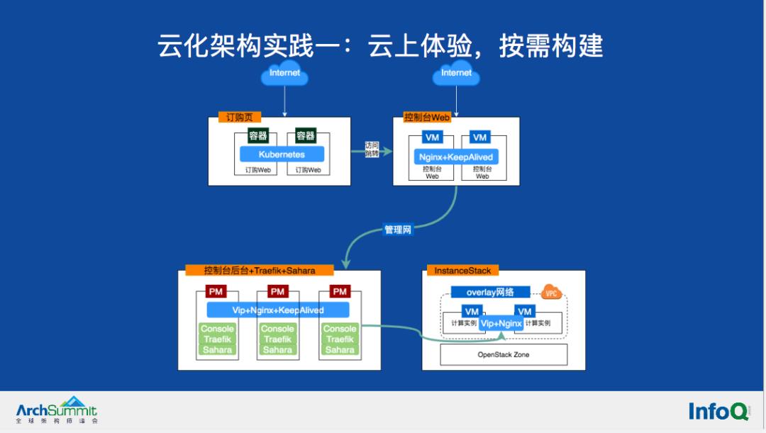 技术分享|云原生大数据系统架构的实践和思考