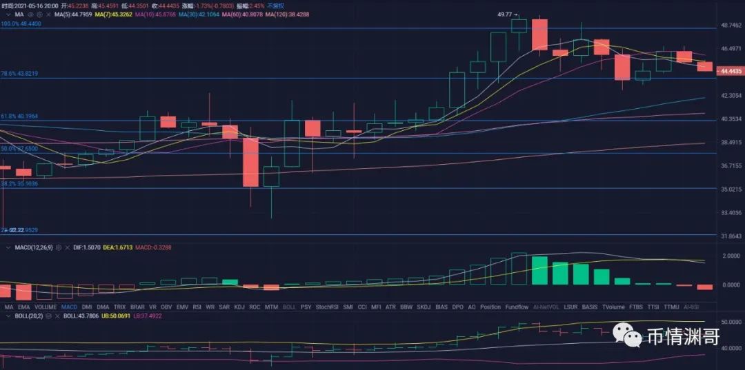 比特币继续高位盘整，如何对待后市行情？币情渊哥5月16日行情解析！