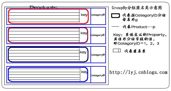 GroupBy分组匿名类示意图