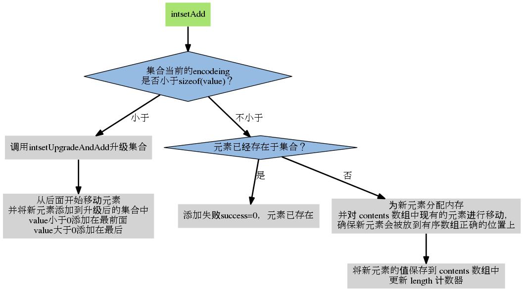 intset添加元素流程图