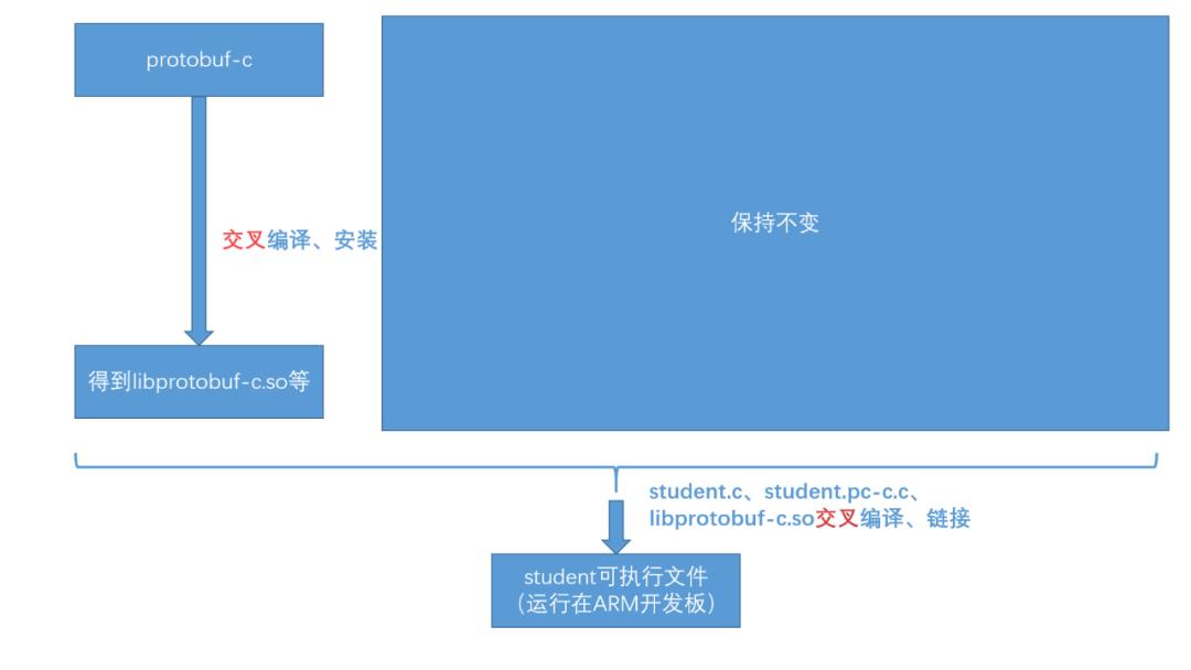 干货 | protobuf-c之嵌入式平台使用