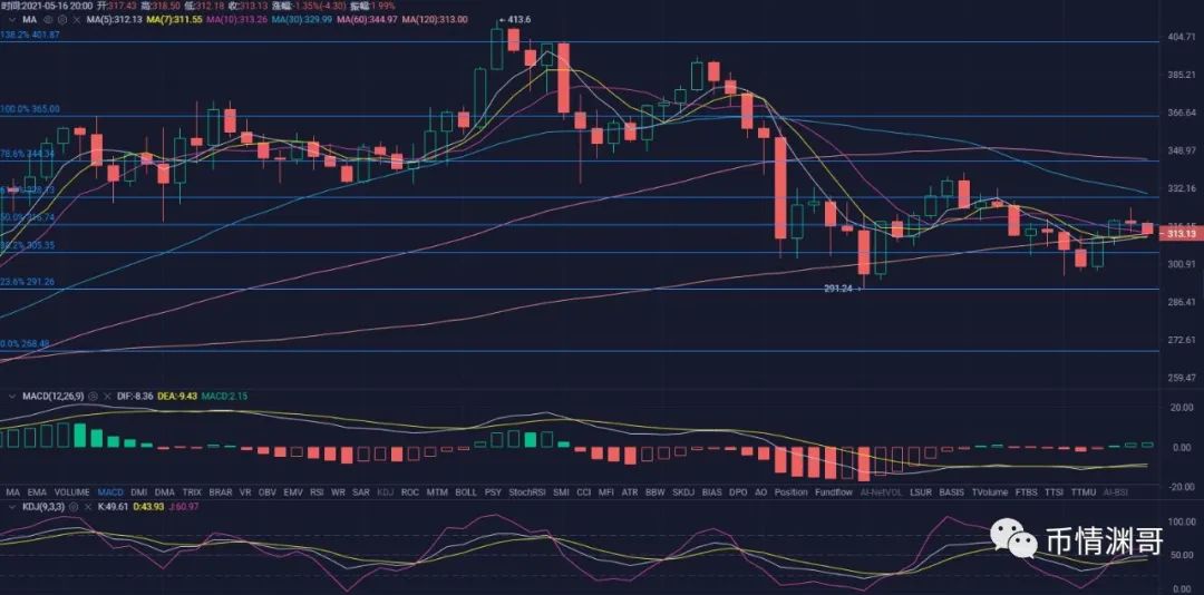 比特币继续高位盘整，如何对待后市行情？币情渊哥5月16日行情解析！