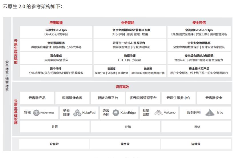 华为云&中国信通院｜《云原生2.0白皮书》