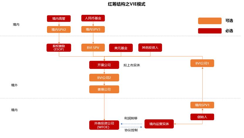 境外上市VIE架构设计及拆解详解（附案例）