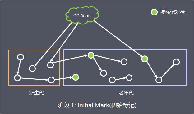 初始标记