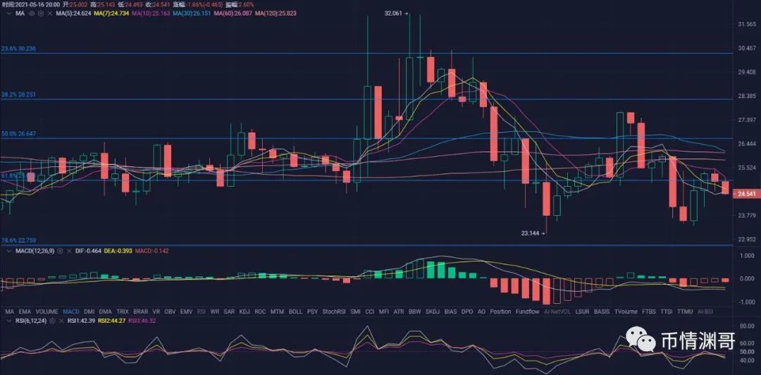 比特币继续高位盘整，如何对待后市行情？币情渊哥5月16日行情解析！