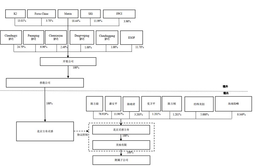 境外上市VIE架构设计及拆解详解（附案例）