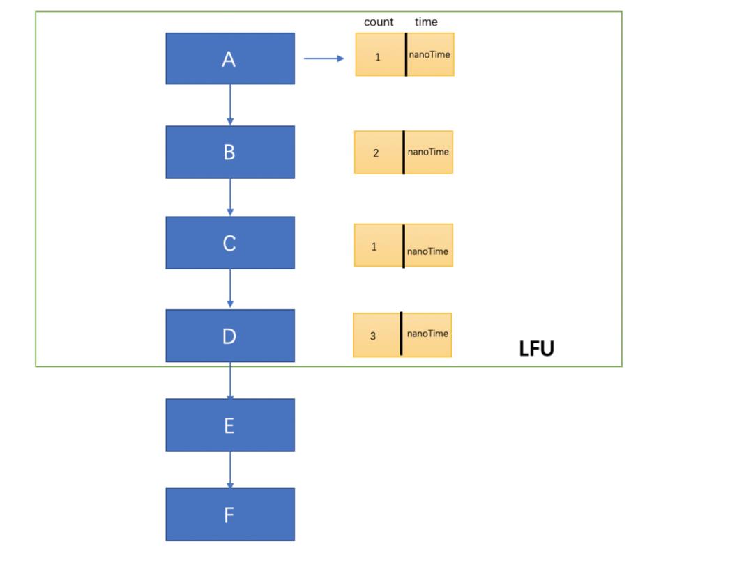 字节二面，居然让我写一个 LFU 缓存策略算法，懵了！