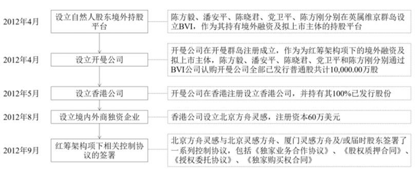 境外上市VIE架构设计及拆解详解（附案例）