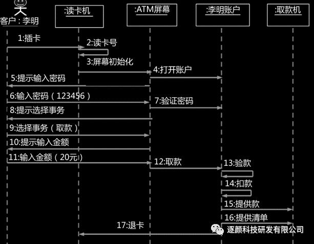 UML与数据库应用系统