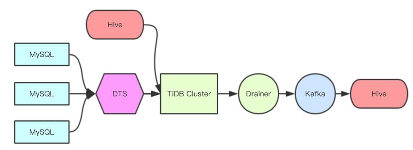 图 5 TiDB to Hive 方案图