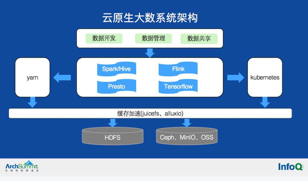 技术分享|云原生大数据系统架构的实践和思考