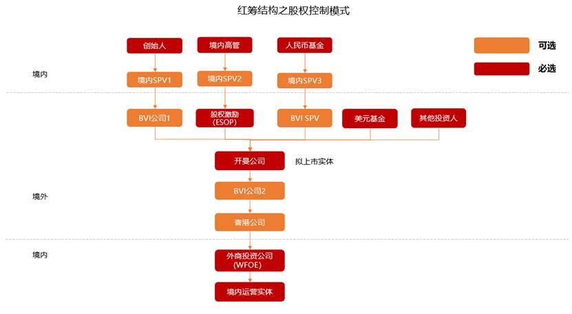 境外上市VIE架构设计及拆解详解（附案例）