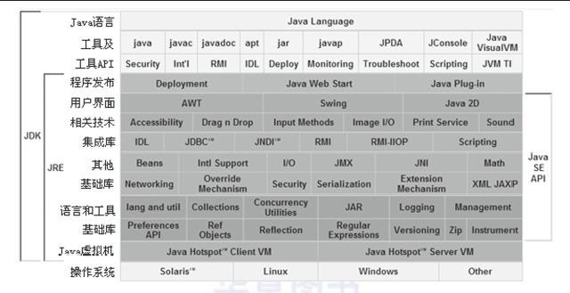 java技术体系内容