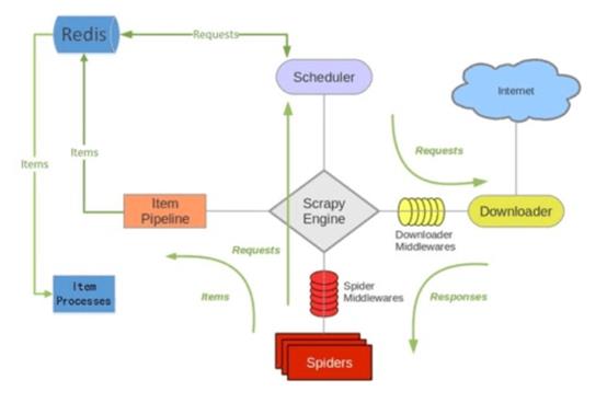 scrapy-redis架构