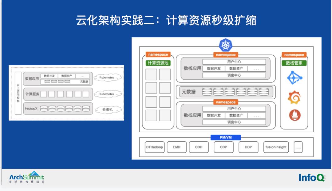 技术分享|云原生大数据系统架构的实践和思考