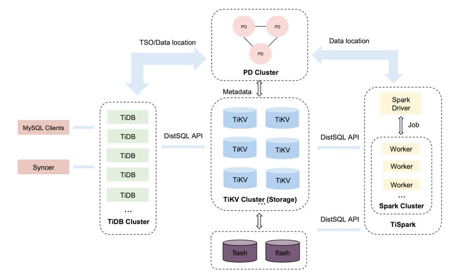 图 8 TiDB HTAP Platform 整体架构图