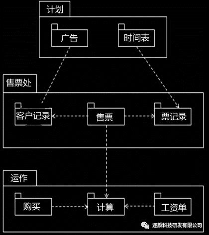 UML与数据库应用系统