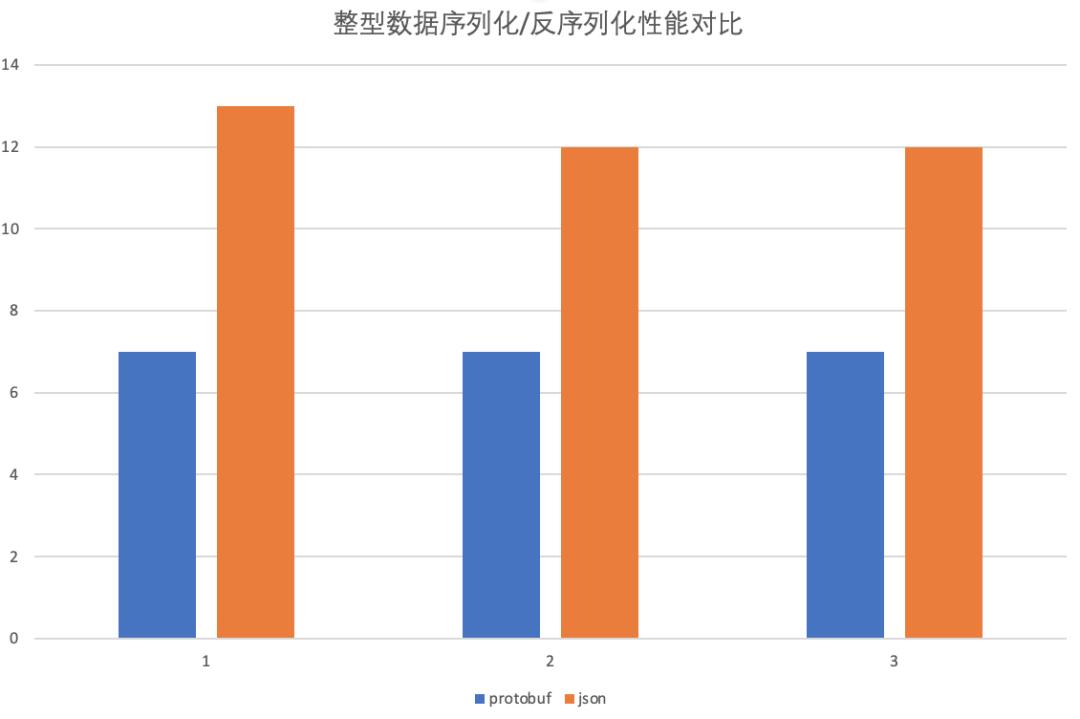 来也科技 Protobuf 最佳工程实践