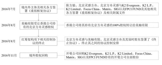 境外上市VIE架构设计及拆解详解（附案例）