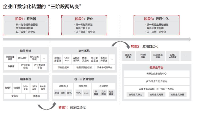 华为云&中国信通院｜《云原生2.0白皮书》