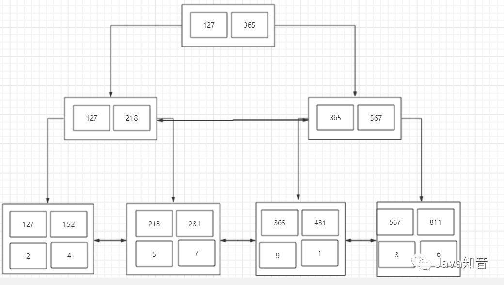 索引很难么？带你从头到尾捋一遍MySQL索引结构，不信你学不会！