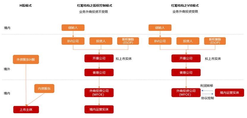 境外上市VIE架构设计及拆解详解（附案例）