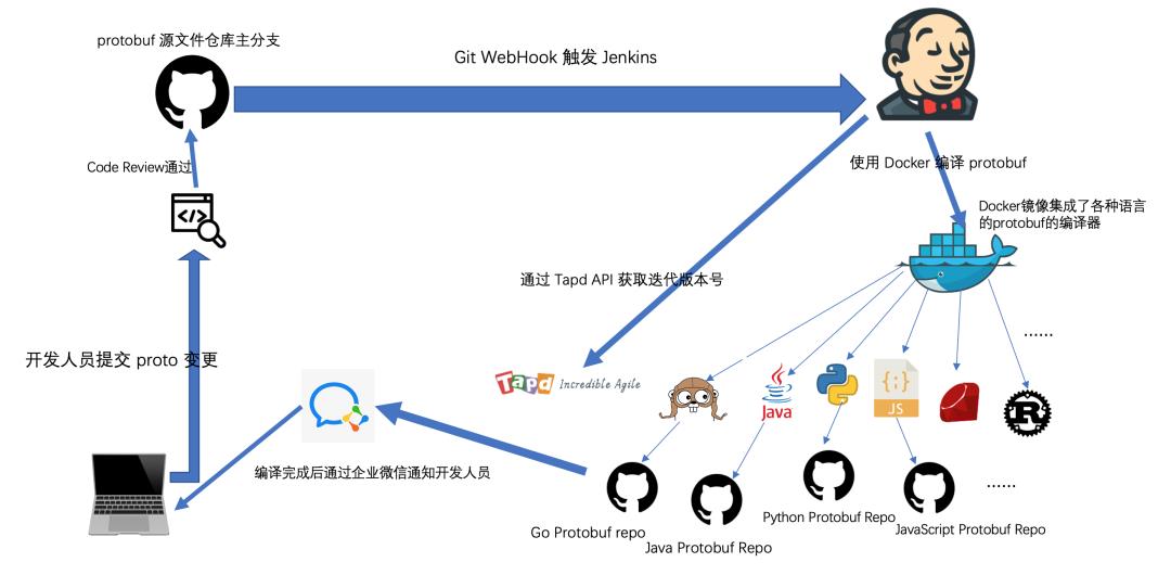 来也科技 Protobuf 最佳工程实践