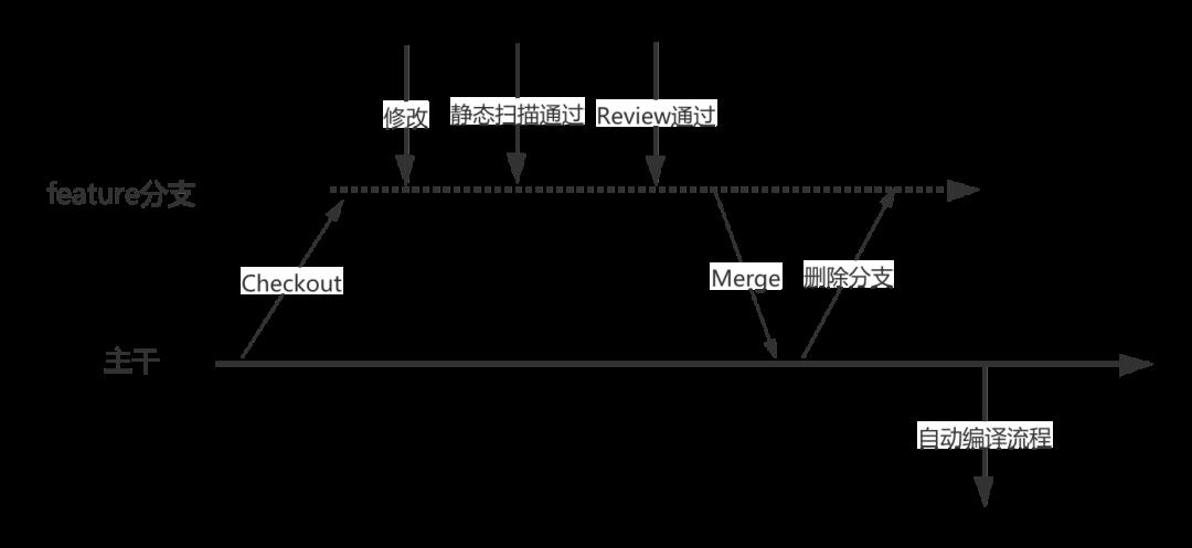 来也科技 Protobuf 最佳工程实践