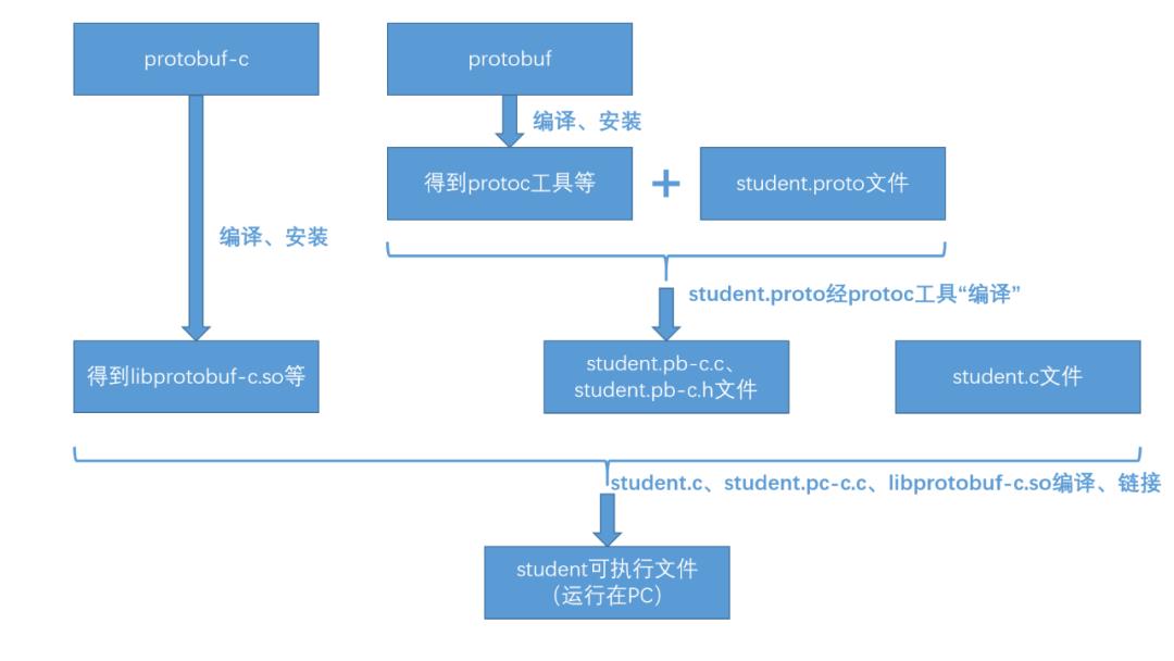 干货 | protobuf-c之嵌入式平台使用