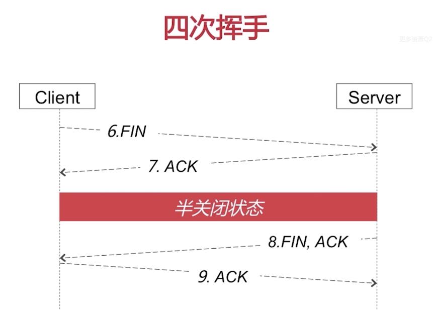 四次挥手