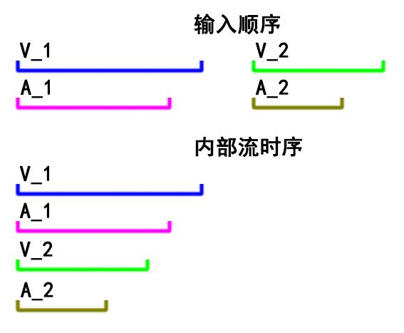 输入顺序与流时序