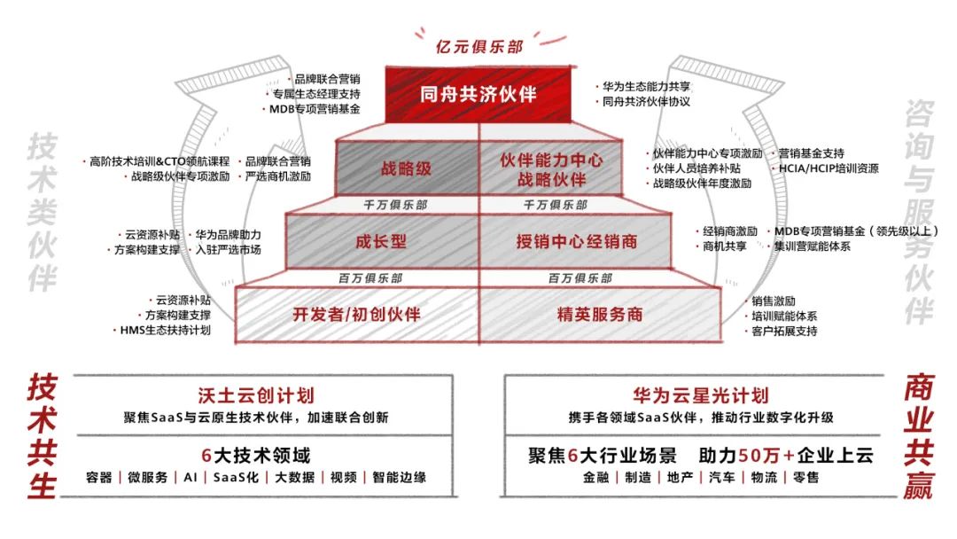 云原生2.0到来，生态伙伴的破浪成长之策