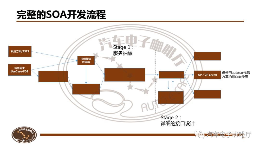 【课件】SOA架构设计详解@5月23日