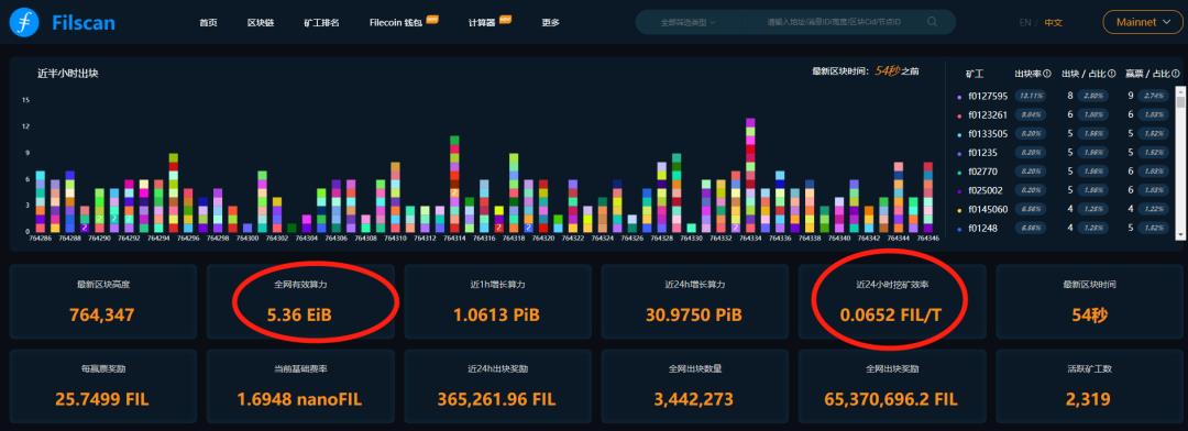 别等到暴跌才想起挖矿的好，FIL挖矿成本下降，仍是布局红利期！