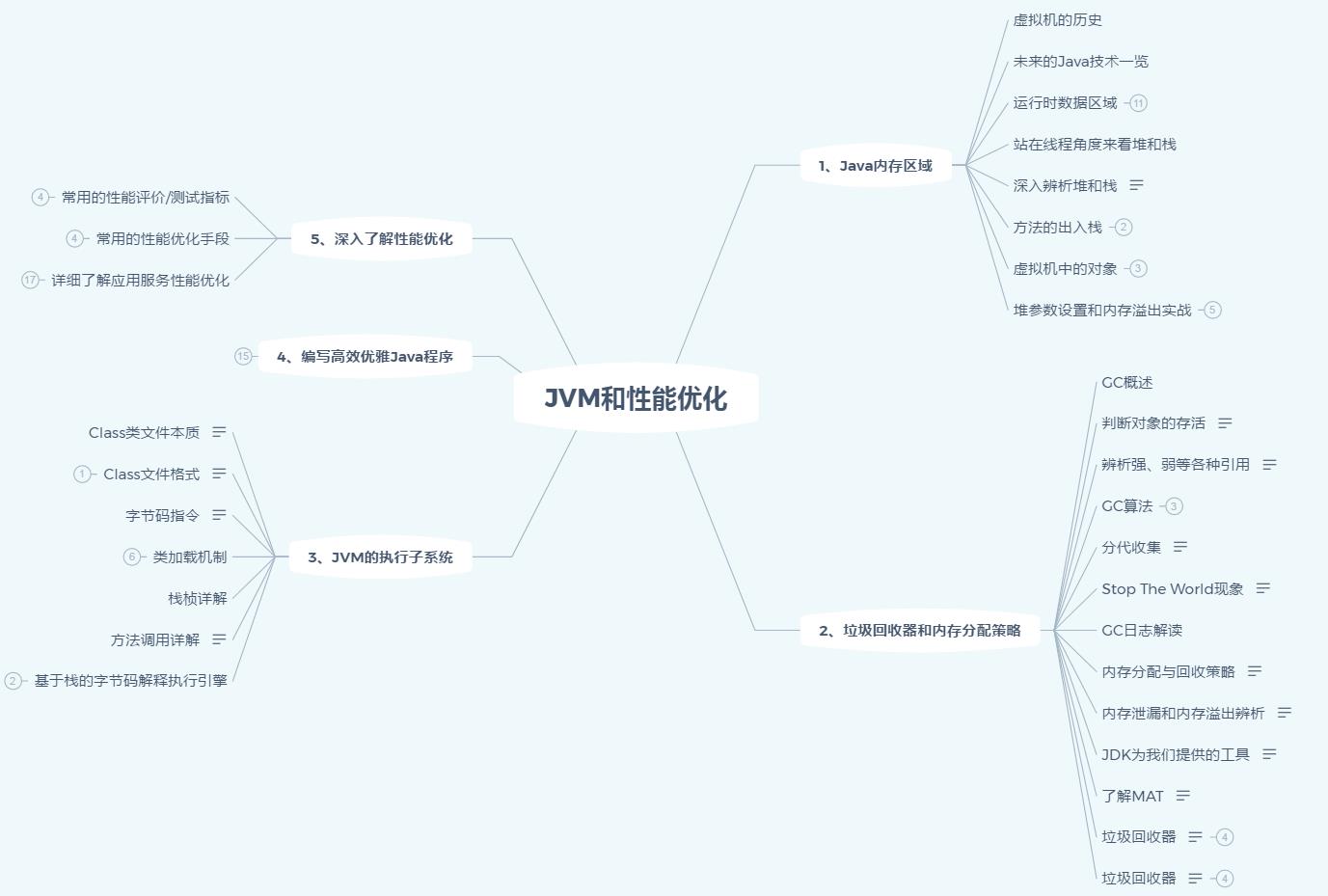 最新Java架构进阶学习笔记：并发+JVM+分布式+微服务+设计模式等！