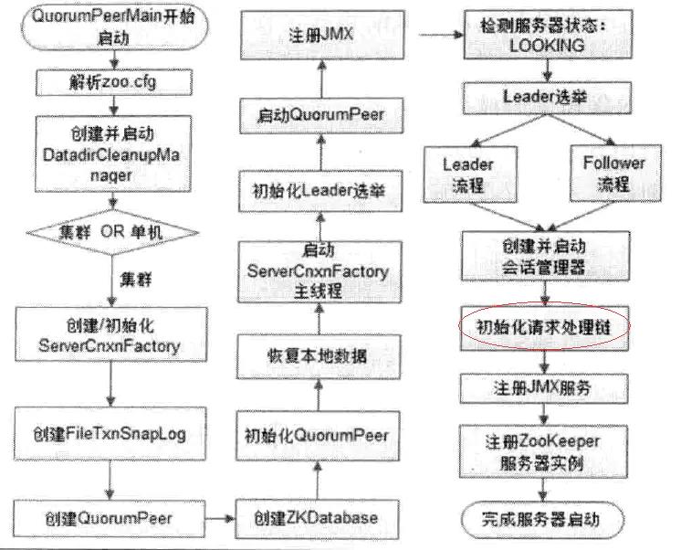 zk启动流程