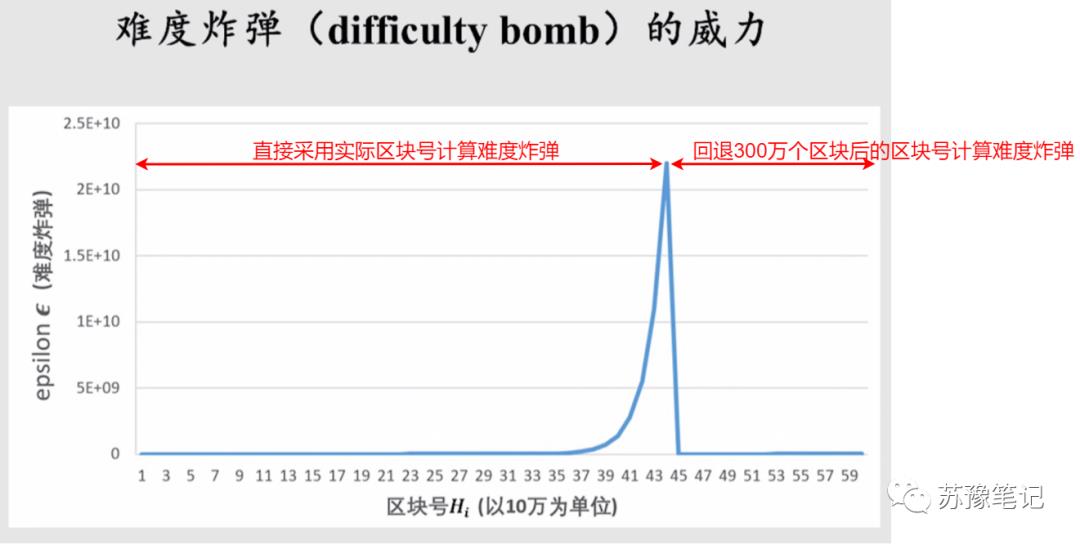 【区块链】以太坊的挖矿难度调整