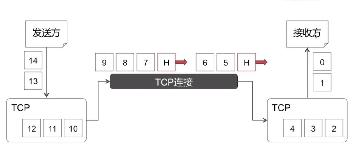 面向字节流