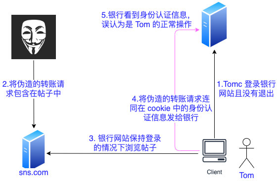 csrf 示意图