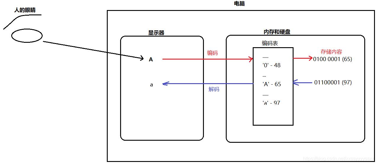 编码与解码图示