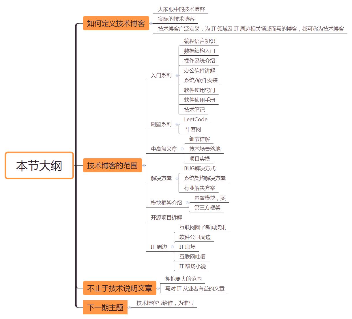 技术博客只能写技术文章吗？当然是由我们自己来定义。