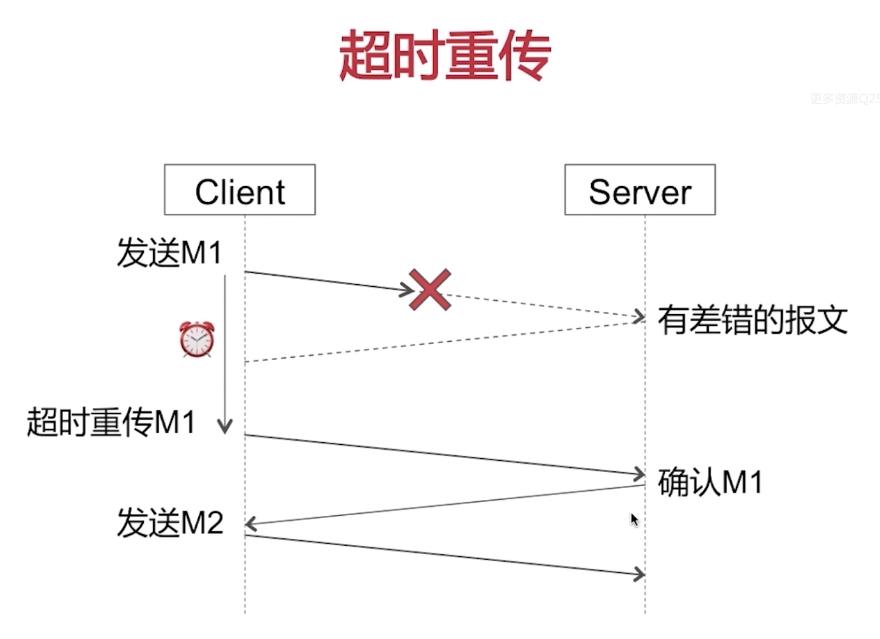 超时重传