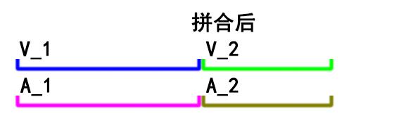 等长拼并后