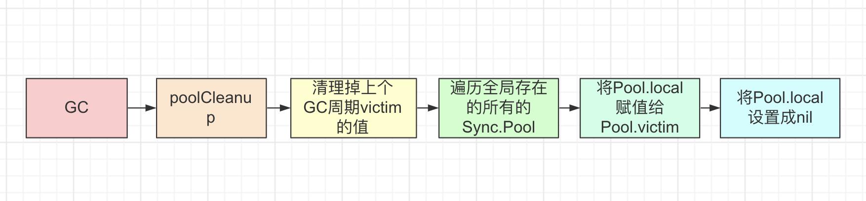 Pool GC 流程