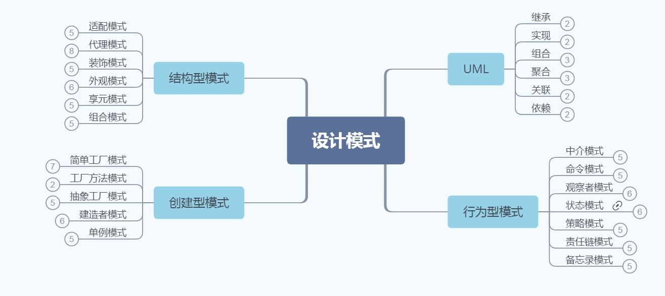 最新Java架构进阶学习笔记：并发+JVM+分布式+微服务+设计模式等！