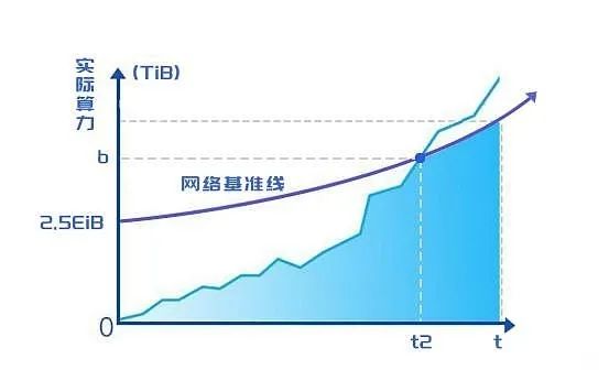 别等到暴跌才想起挖矿的好，FIL挖矿成本下降，仍是布局红利期！