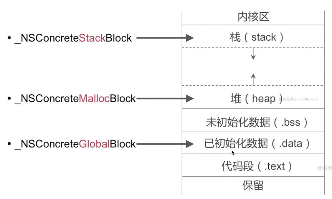 内存分配